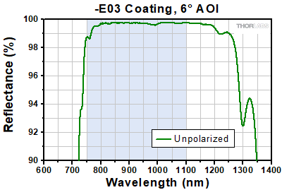 -E02 Coating Range, 6° AOI